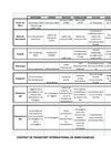 Contrat de Transport International de Marchandises - Les Documents