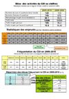 Bilan des activités du CDI en 2009-2010
