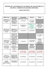 Elections des représentants des personnels, des parents d’élèves et des élèves. Calendrier des opérations...