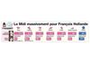 LE MIDI MASSIVEMENT POUR HOLLANDE