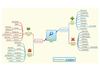 Mindmapping pour l'entreprise : Analyse SWOT