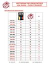 Historique des rencontres JDA Dijon - CB